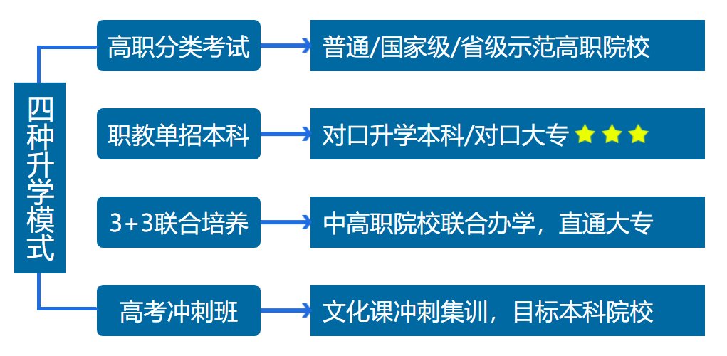 好工作和拿学历两不误
